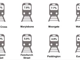 Report finds rail passenger overcrowding has decreased during peak times