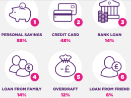 Millennials borrow £134.4 million in holiday loans, more than all other age groups combined