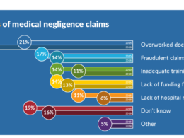 1 in 5 Londoners affected by negligent medical treatment