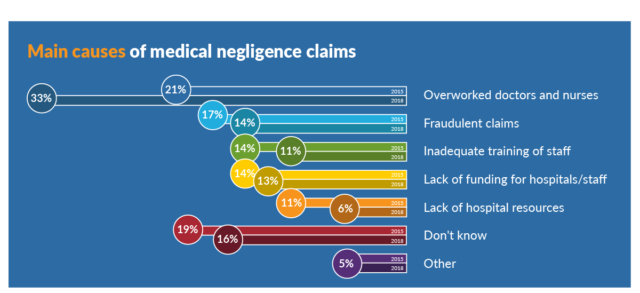 Main causes of medical negligence