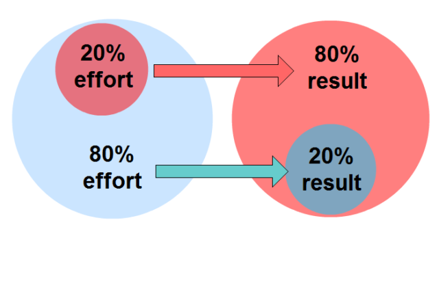 80 20 rule Pareto principle